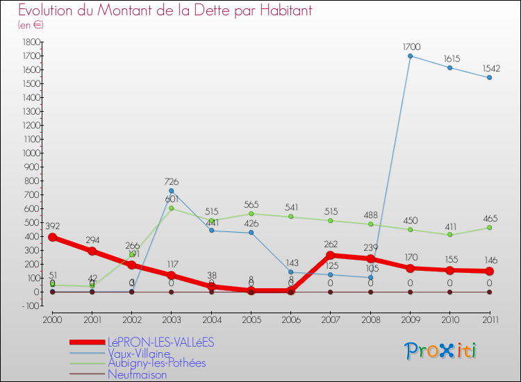 Evolution de la dette par habitant pour la commune de LéPRON-LES-VALLéES et les communes proches Comparaison de la dette par habitant pour LéPRON-LES-VALLéES et les communes voisines