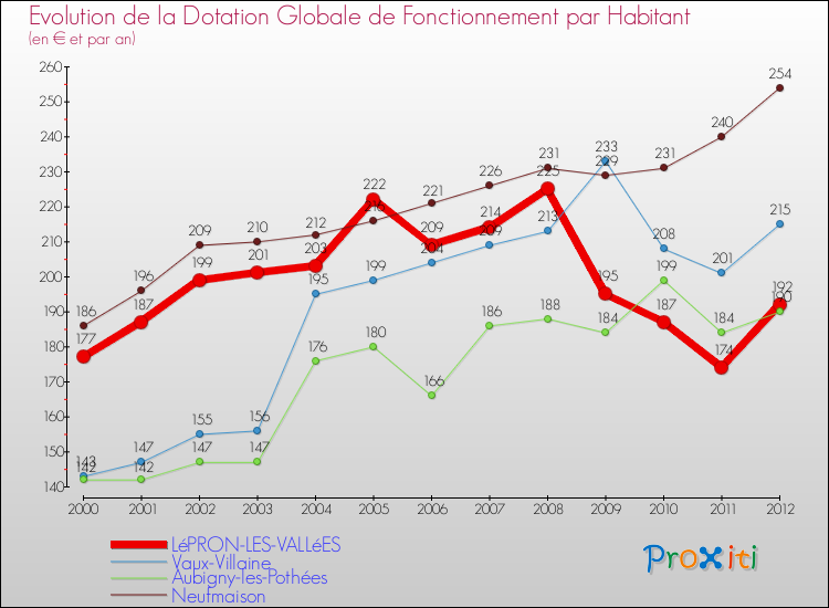 Evolution et montant de la dotation globale de fonctionnement par Habitant pour LéPRON-LES-VALLéES et les communes proches Comparaison des dotations globales de fonctionnement par habitant pour LéPRON-LES-VALLéES et les communes voisines