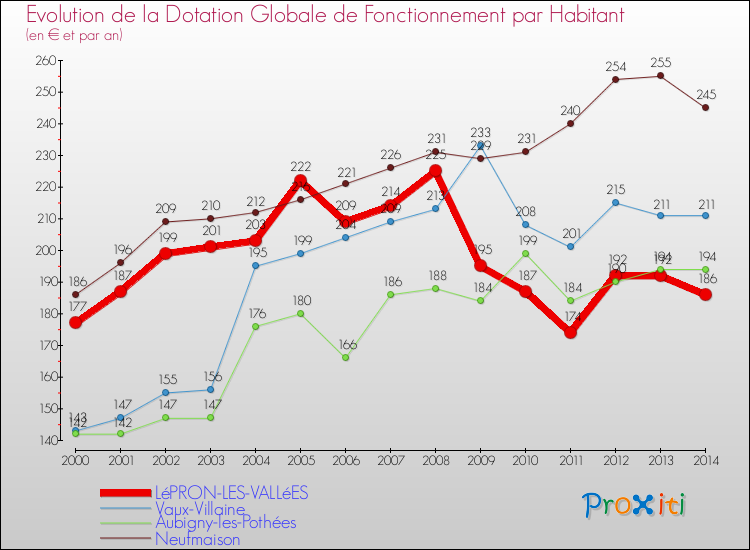 Evolution et montant de la dotation globale de fonctionnement par Habitant pour LéPRON-LES-VALLéES et les communes proches de 2000 à 2014. Comparaison des dotations globales de fonctionnement par habitant pour LéPRON-LES-VALLéES et les communes voisines de 2000 à 2014.