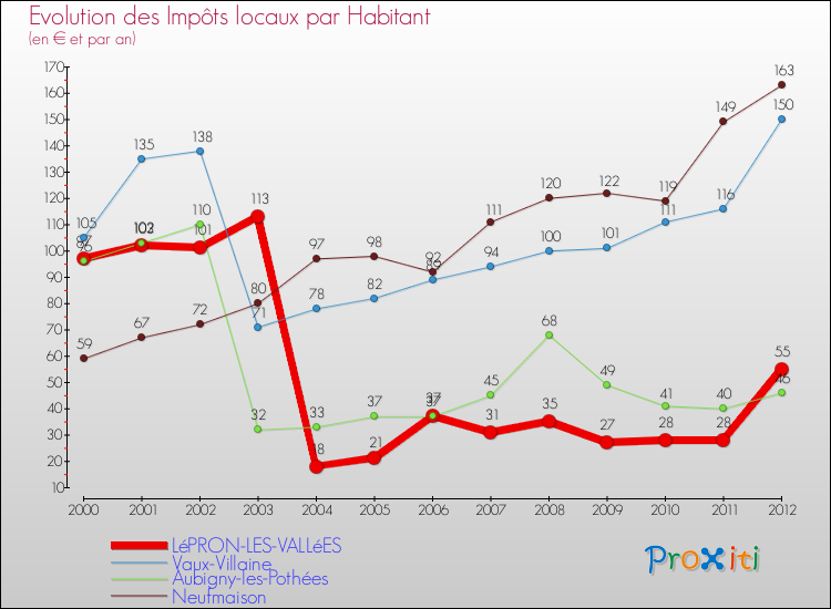Evolution et montant des impôts locaux par Habitant pour LéPRON-LES-VALLéES et les communes proches Comparaison des impôts locaux par habitant pour LéPRON-LES-VALLéES et les communes voisines