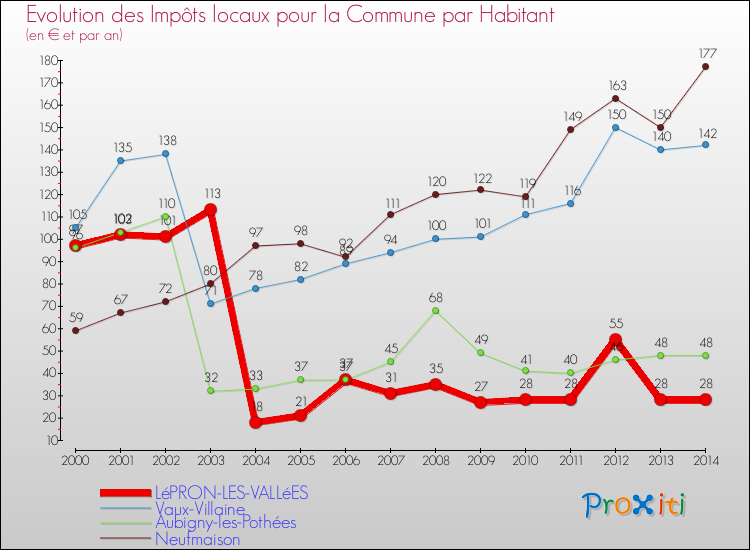 Evolution et montant des impôts locaux par Habitant pour LéPRON-LES-VALLéES et les communes proches de 2000 à 2014 Comparaison des impôts locaux par habitant pour LéPRON-LES-VALLéES et les communes voisines de 2000 à 2014