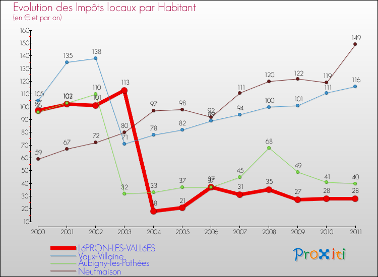 Evolution et montant des impôts locaux par Habitant pour LéPRON-LES-VALLéES et les communes proches Comparaison des impôts locaux par habitant pour LéPRON-LES-VALLéES et les communes voisines