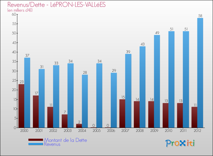 Evolution comparée de la dette et des revenus pour la commune de LéPRON-LES-VALLéES de 2000 à 2012 Comparaison de la dette et des revenus pour LéPRON-LES-VALLéES de 2000 à 2012