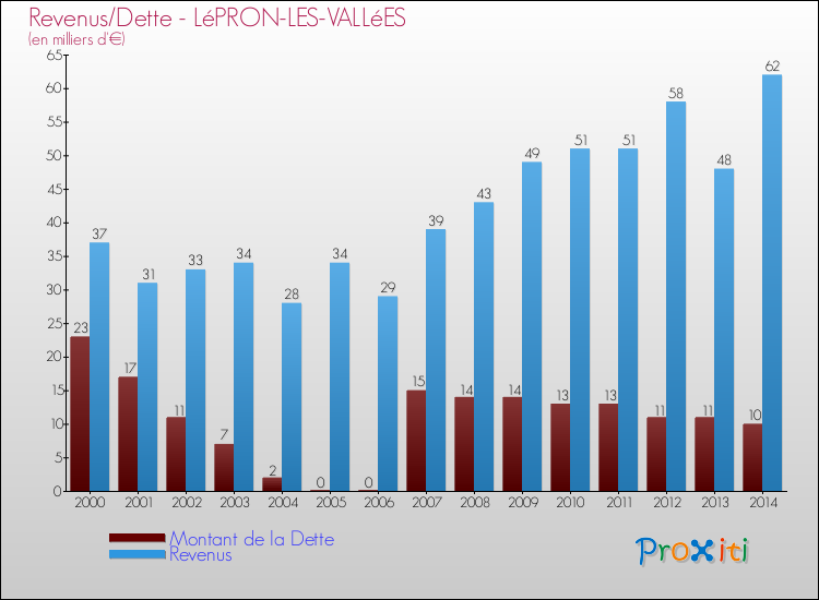 Evolution comparée de la dette et des revenus pour la commune de LéPRON-LES-VALLéES de 2000 à 2014 Comparaison de la dette et des revenus pour LéPRON-LES-VALLéES de 2000 à 2014