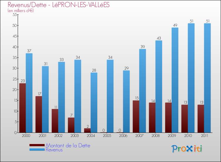 Evolution comparée de la dette et des revenus pour la commune de LéPRON-LES-VALLéES de 2000 à 2011 Comparaison de la dette et des revenus pour LéPRON-LES-VALLéES de 2000 à 2011