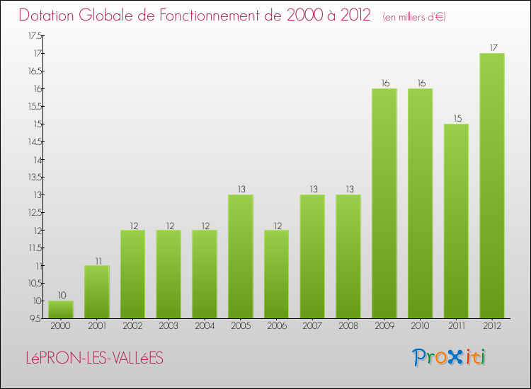 Evolution du montant de la Dotation Globale de Fonctionnement pour la commune de LéPRON-LES-VALLéES de 2000 à 2012 Evolution du montant de la Dotation Globale de Fonctionnement pour LéPRON-LES-VALLéES de 2000 à 2012