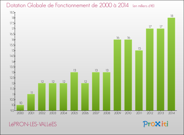 Evolution du montant de la Dotation Globale de Fonctionnement pour la commune de LéPRON-LES-VALLéES de 2000 à 2014 Evolution du montant de la Dotation Globale de Fonctionnement pour LéPRON-LES-VALLéES de 2000 à 2014