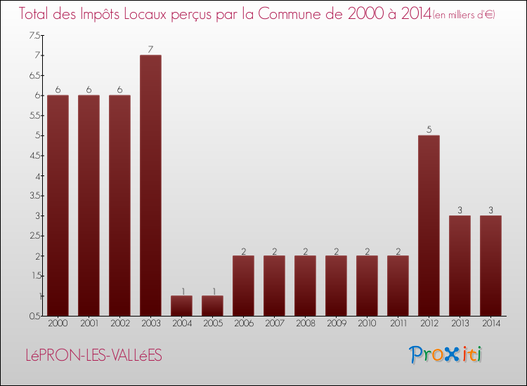 Evolution des Impôts Locaux pour la commune de LéPRON-LES-VALLéES de 2000 à 2014 Evolution des Impôts Locaux pour LéPRON-LES-VALLéES de 2000 à 2014