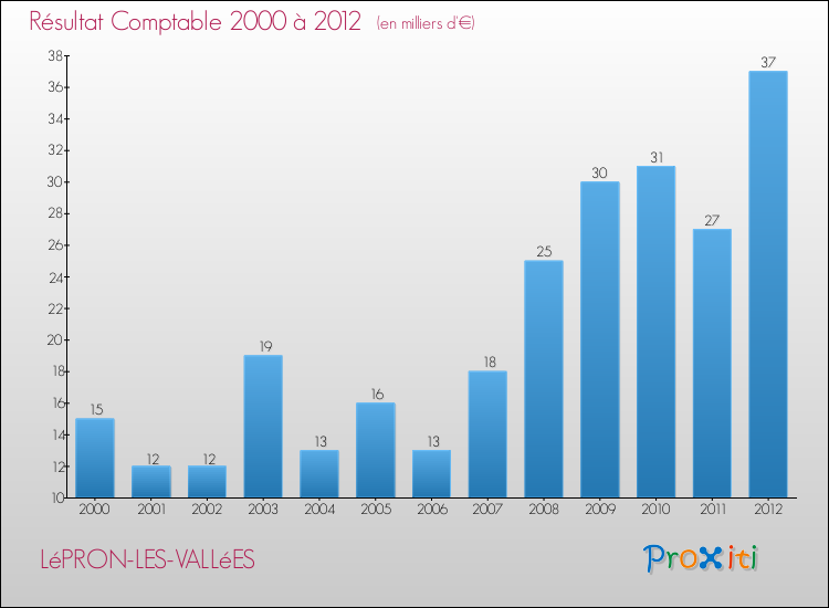 Evolution du résultat comptable pour la commune de LéPRON-LES-VALLéES de 2000 à 2012 Evolution du résultat comptable pour LéPRON-LES-VALLéES de 2000 à 2012