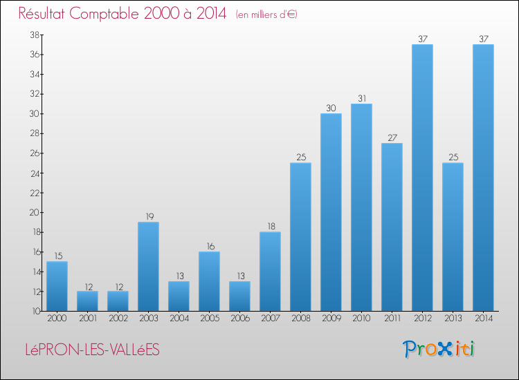 Evolution du résultat comptable pour la commune de LéPRON-LES-VALLéES de 2000 à 2014 Evolution du résultat comptable pour LéPRON-LES-VALLéES de 2000 à 2014