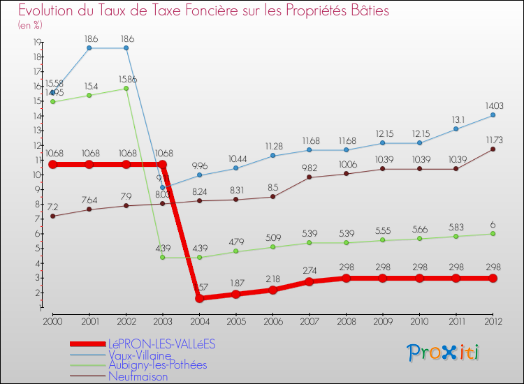 Evolution du taux de la taxe foncière sur le bati pour LéPRON-LES-VALLéES et les communes proches de 2000 à 2012 Comparaison des taux de taxe foncière sur le bati pour LéPRON-LES-VALLéES et les communes voisines de 2000 à 2012