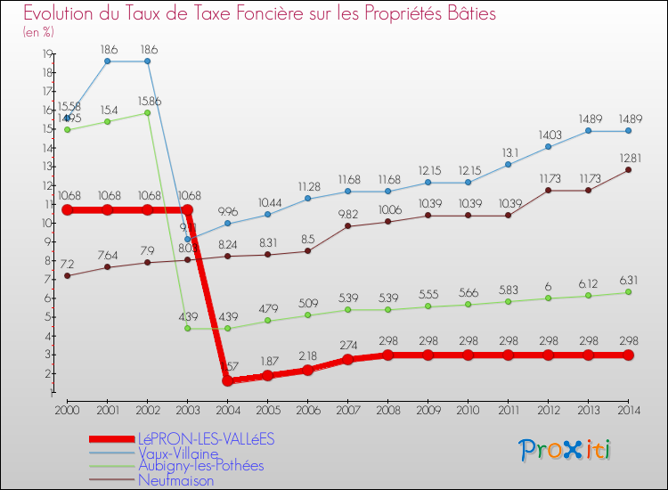 Evolution du taux de la taxe foncière sur le bati pour LéPRON-LES-VALLéES et les communes proches de 2000 à 2014 Comparaison des taux de taxe foncière sur le bati pour LéPRON-LES-VALLéES et les communes voisines de 2000 à 2014