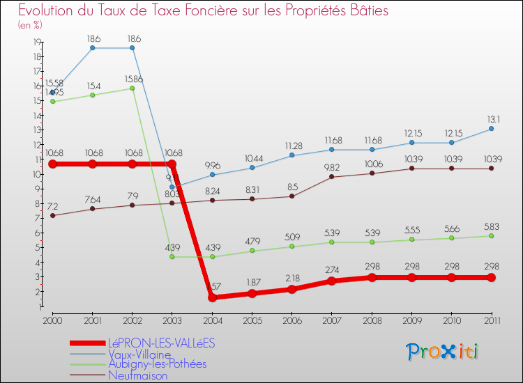 Evolution du taux de la taxe foncière sur le bati pour LéPRON-LES-VALLéES et les communes proches Comparaison des taux de taxe foncière sur le bati pour LéPRON-LES-VALLéES et les communes voisines