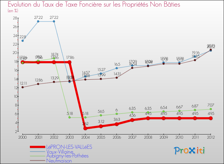 Evolution du taux de la taxe foncière sur les immeubles et terrains non batis pour LéPRON-LES-VALLéES et les communes proches de 2000 à 2012 Comparaison des taux de la taxe foncière sur les immeubles et terrains non batis pour LéPRON-LES-VALLéES et les communes voisines de 2000 à 2012