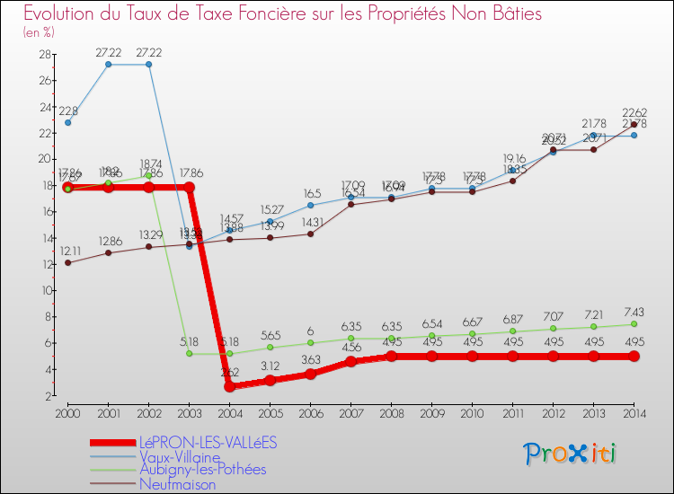 Evolution du taux de la taxe foncière sur les immeubles et terrains non batis pour LéPRON-LES-VALLéES et les communes proches de 2000 à 2014 Comparaison des taux de la taxe foncière sur les immeubles et terrains non batis pour LéPRON-LES-VALLéES et les communes voisines de 2000 à 2014