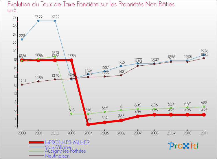 Evolution du taux de la taxe foncière sur les immeubles et terrains non batis pour LéPRON-LES-VALLéES et les communes proches Comparaison des taux de la taxe foncière sur les immeubles et terrains non batis pour LéPRON-LES-VALLéES et les communes voisines