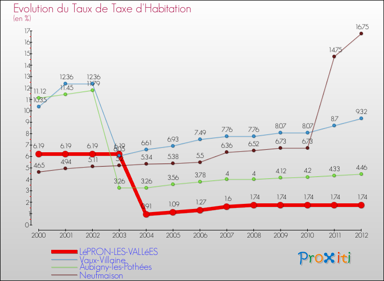 Evolution du taux de la taxe d'habitation pour LéPRON-LES-VALLéES et les communes proches Comparaison des taux de la taxe d'habitation pour LéPRON-LES-VALLéES et les communes voisines