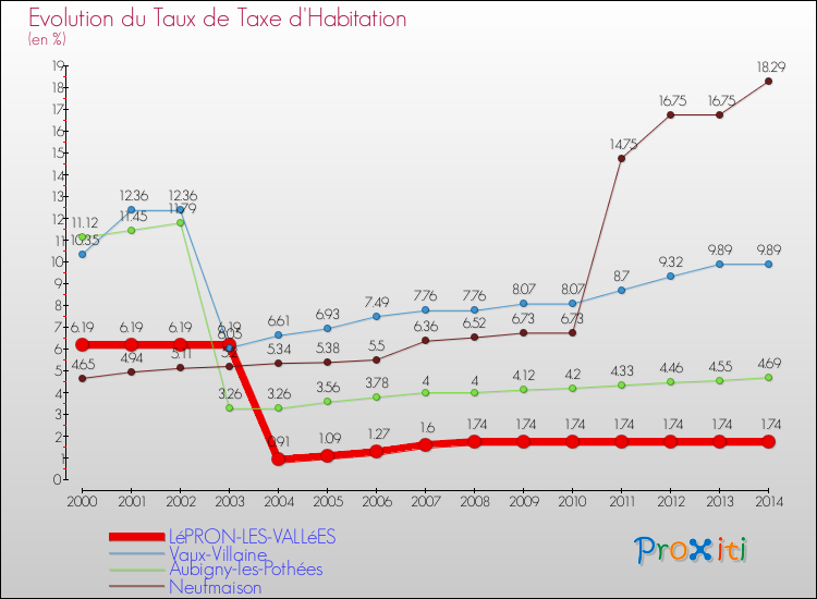 Evolution du taux de la taxe d'habitation pour LéPRON-LES-VALLéES et les communes proches de 2000 à 2014 Comparaison des taux de la taxe d'habitation pour LéPRON-LES-VALLéES et les communes voisines de 2000 à 2014