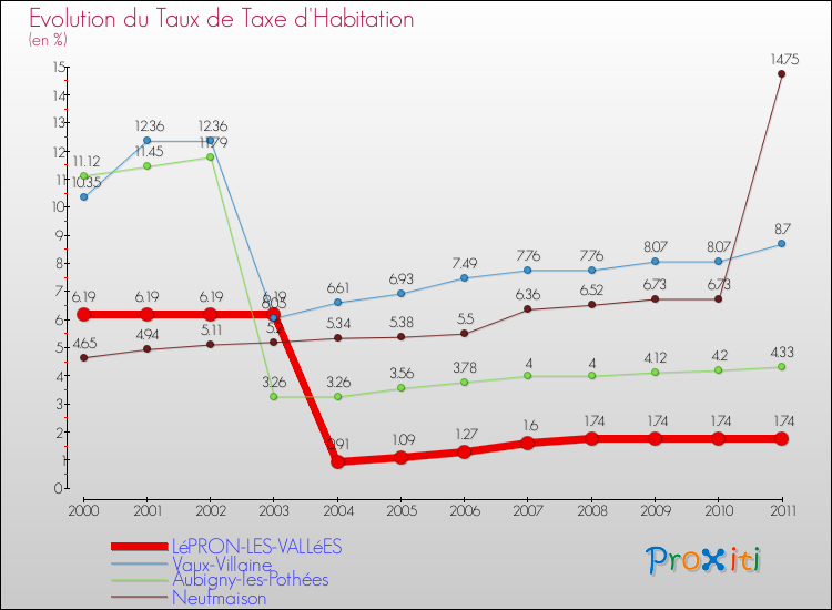 Evolution du taux de la taxe d'habitation pour LéPRON-LES-VALLéES et les communes proches Comparaison des taux de la taxe d'habitation pour LéPRON-LES-VALLéES et les communes voisines