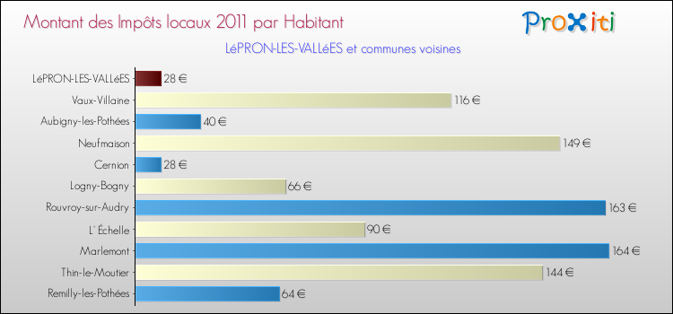 Montant des impôts locaux par Habitant pour LéPRON-LES-VALLéES et les communes proches Comparaison des impôts locaux par habitant pour LéPRON-LES-VALLéES et les communes voisines