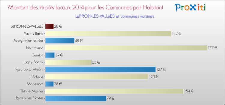 Montant des impôts locaux par Habitant pour LéPRON-LES-VALLéES et les communes proches en 2014 Comparaison des impôts locaux par habitant pour LéPRON-LES-VALLéES et les communes voisines en 2014