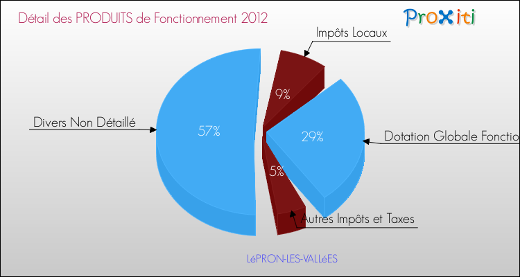Décomposition du Budget de Fonctionnement 2012 de la commune de LéPRON-LES-VALLéES Budget de Fonctionnement 2012 pour la commune de LéPRON-LES-VALLéES