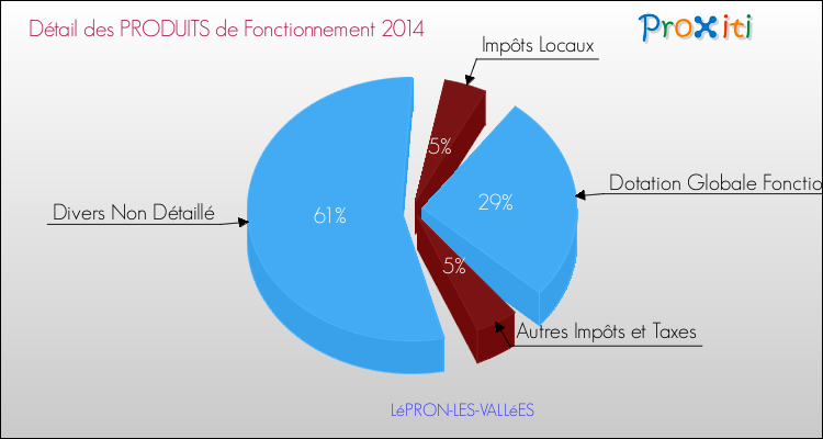 Décomposition du Budget de Fonctionnement 2014 de la commune de LéPRON-LES-VALLéES Budget de Fonctionnement 2014 pour la commune de LéPRON-LES-VALLéES