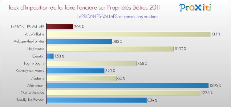 Taux d'imposition de la taxe foncière sur le bati 2011 pour LéPRON-LES-VALLéES et les communes proches Comparaison des taux d'imposition de la taxe foncière sur le bati 2011 pour LéPRON-LES-VALLéES et les communes voisines
