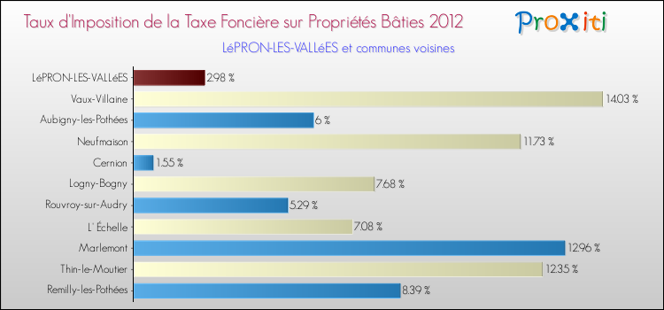 Taux d'imposition de la taxe foncière sur le bati 2012 pour LéPRON-LES-VALLéES et les communes proches Comparaison des taux d'imposition de la taxe foncière sur le bati 2012 pour LéPRON-LES-VALLéES et les communes voisines