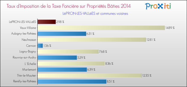 Taux d'imposition de la taxe foncière sur le bati 2014 pour LéPRON-LES-VALLéES et les communes proches Comparaison des taux d'imposition de la taxe foncière sur le bati 2014 pour LéPRON-LES-VALLéES et les communes voisines