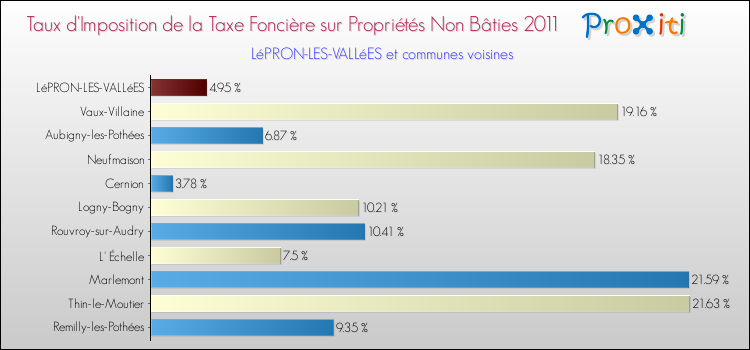 Taux d'imposition de la taxe foncière sur les immeubles et terrains non batis 2011 pour LéPRON-LES-VALLéES et les communes proches Comparaison des taux d'imposition de la taxe foncière sur les immeubles et terrains non batis 2011 pour LéPRON-LES-VALLéES et les communes voisines