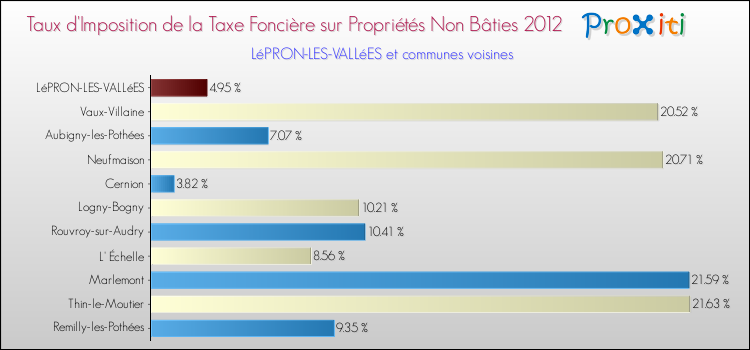 Taux d'imposition de la taxe foncière sur les immeubles et terrains non batis 2012 pour LéPRON-LES-VALLéES et les communes proches Comparaison des taux d'imposition de la taxe foncière sur les immeubles et terrains non batis 2012 pour LéPRON-LES-VALLéES et les communes voisines