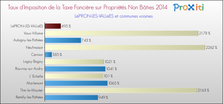 Taux d'imposition de la taxe foncière sur les immeubles et terrains non batis 2014 pour LéPRON-LES-VALLéES et les communes proches Comparaison des taux d'imposition de la taxe foncière sur les immeubles et terrains non batis 2014 pour LéPRON-LES-VALLéES et les communes voisines