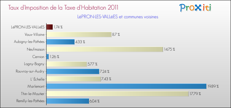 Taux d'imposition de la taxe d'habitation 2011 pour LéPRON-LES-VALLéES et les communes proches Comparaison des taux d'imposition de la taxe d'habitation 2011 pour LéPRON-LES-VALLéES et les communes voisines