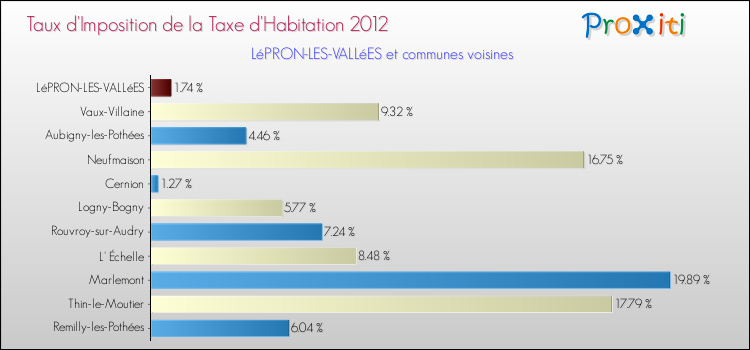 Taux d'imposition de la taxe d'habitation 2012 pour LéPRON-LES-VALLéES et les communes proches Comparaison des taux d'imposition de la taxe d'habitation 2012 pour LéPRON-LES-VALLéES et les communes voisines