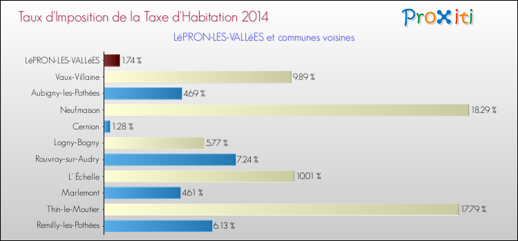 Taux d'imposition de la taxe d'habitation 2014 pour LéPRON-LES-VALLéES et les communes proches Comparaison des taux d'imposition de la taxe d'habitation 2014 pour LéPRON-LES-VALLéES et les communes voisines