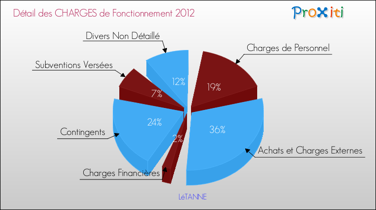 Décomposition des Charges de Fonctionnement 2012 de la commune de LéTANNE Charges de Fonctionnement 2012 pour la commune de LéTANNE