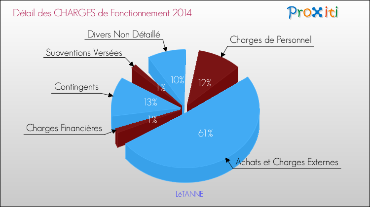 Décomposition des Charges de Fonctionnement 2014 de la commune de LéTANNE Charges de Fonctionnement 2014 pour la commune de LéTANNE