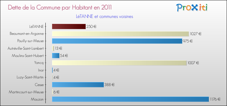 Dette par habitant de la commune en 2011 pour LéTANNE et les communes proches Comparaison de la dette par habitant de la commune en 2011 pour LéTANNE et les communes voisines