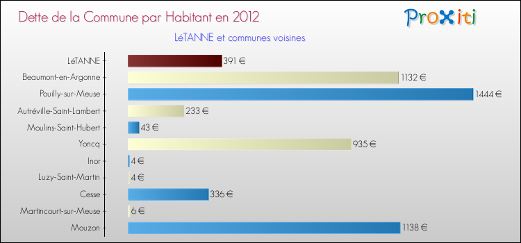 Dette par habitant de la commune en 2012 pour LéTANNE et les communes proches Comparaison de la dette par habitant de la commune en 2012 pour LéTANNE et les communes voisines