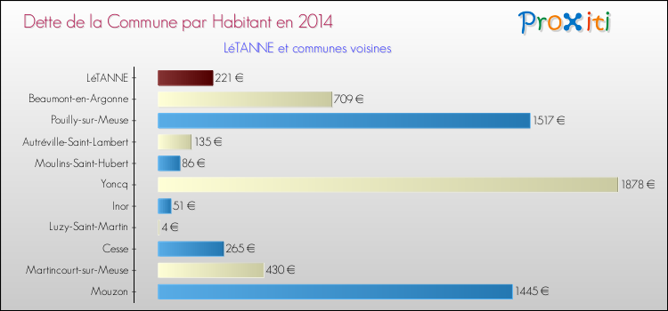 Dette par habitant de la commune en 2014 pour LéTANNE et les communes proches Comparaison de la dette par habitant de la commune en 2014 pour LéTANNE et les communes voisines