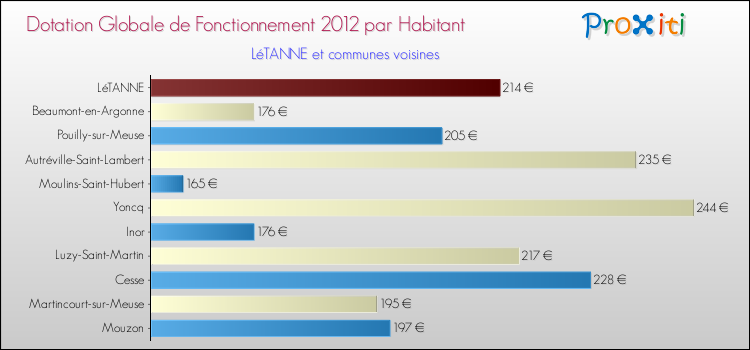 Montant des dotations globales de fonctionnement DGF par Habitant pour LéTANNE et les communes proches Comparaison des des dotations globales de fonctionnement DGF par habitant pour LéTANNE et les communes voisines