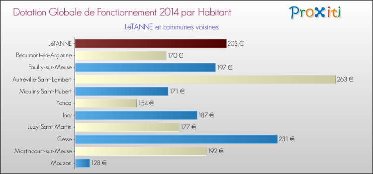 Montant des dotations globales de fonctionnement DGF par Habitant pour LéTANNE et les communes proches en 2014. Comparaison des des dotations globales de fonctionnement DGF par habitant pour LéTANNE et les communes voisines en 2014.