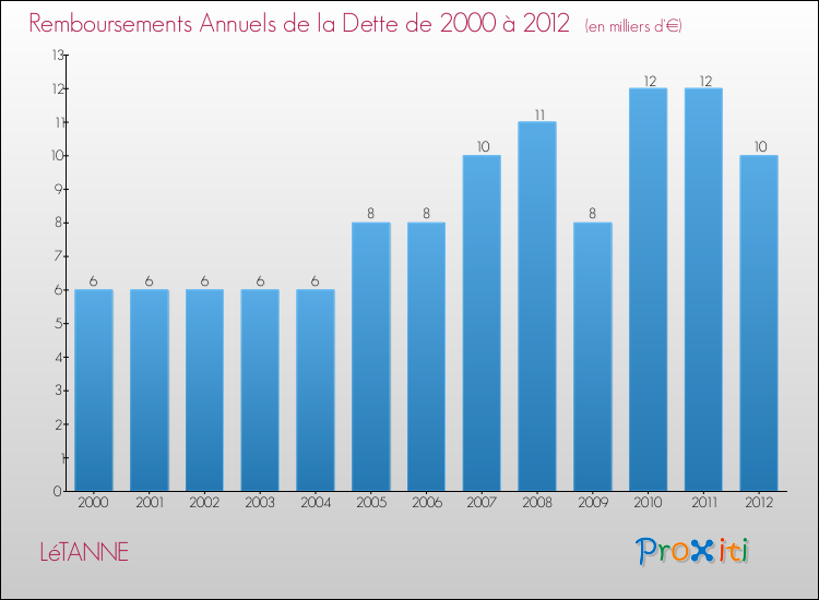 Evolution de l'annuité de la dette pour la commune de LéTANNE de 2000 à 2012 Annuités de la dette pour LéTANNE de 2000 à 2012