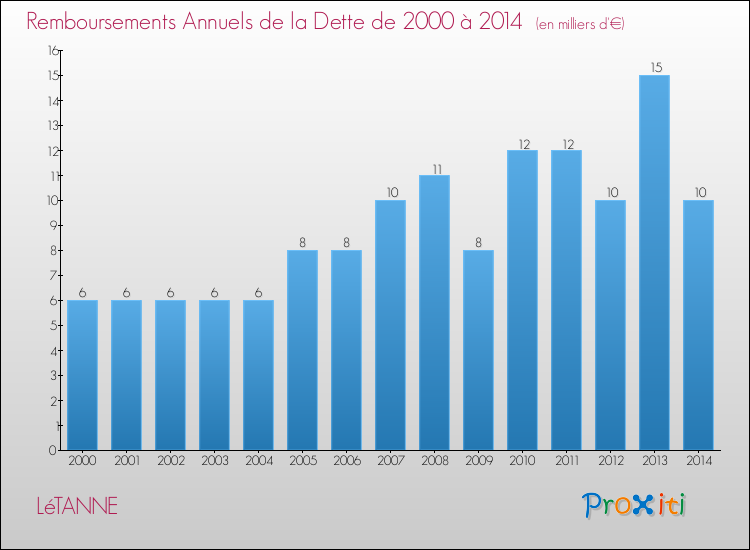 Evolution de l'annuité de la dette pour la commune de LéTANNE de 2000 à 2014 Annuités de la dette pour LéTANNE de 2000 à 2014