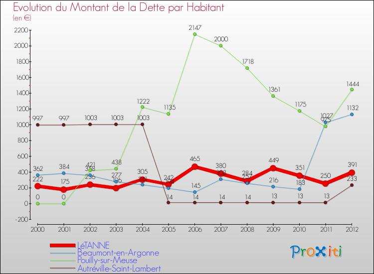 Evolution de la dette par habitant pour la commune de LéTANNE et les communes proches de 2000 à 2012 Comparaison de la dette par habitant pour LéTANNE et les communes voisines de 2000 à 2012