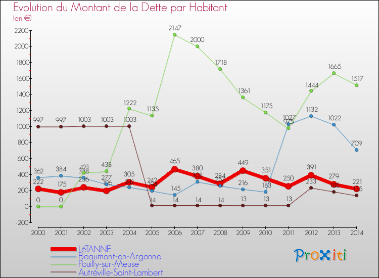 Evolution de la dette par habitant pour la commune de LéTANNE et les communes proches de 2000 à 2014 Comparaison de la dette par habitant pour LéTANNE et les communes voisines de 2000 à 2014