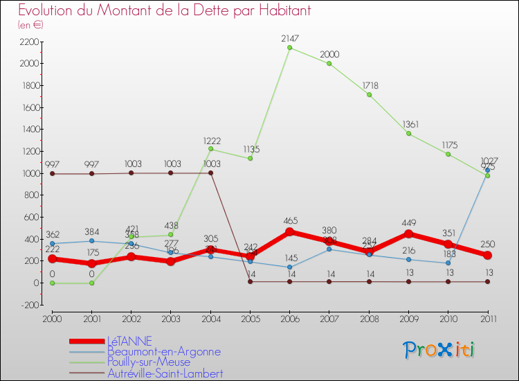 Evolution de la dette par habitant pour la commune de LéTANNE et les communes proches Comparaison de la dette par habitant pour LéTANNE et les communes voisines