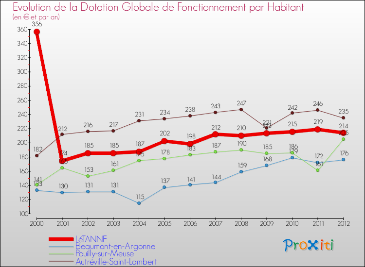 Evolution et montant de la dotation globale de fonctionnement par Habitant pour LéTANNE et les communes proches Comparaison des dotations globales de fonctionnement par habitant pour LéTANNE et les communes voisines