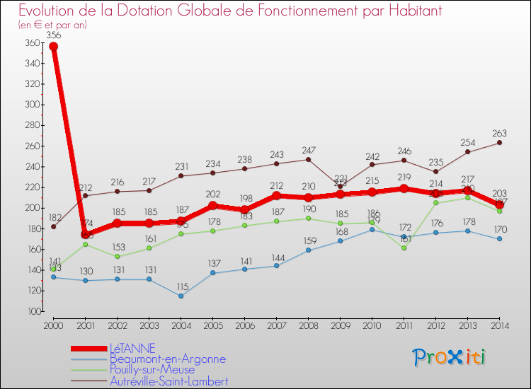 Evolution et montant de la dotation globale de fonctionnement par Habitant pour LéTANNE et les communes proches de 2000 à 2014. Comparaison des dotations globales de fonctionnement par habitant pour LéTANNE et les communes voisines de 2000 à 2014.